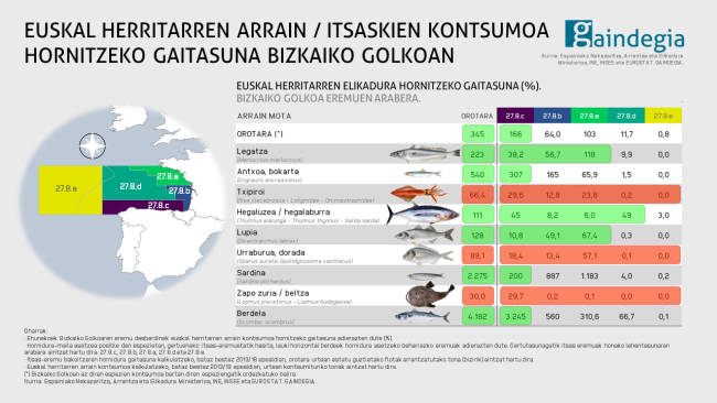 euskal-herritarren-arrain-itsaskien-kontsumoa-hornitzeko-gaitasuna-bizkaiko-golkoan