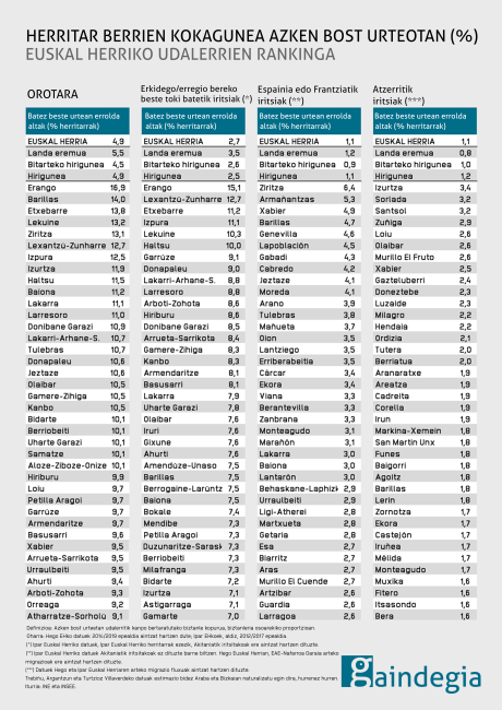 biztanleria-migrazio-altak-euskal-herria-udalerri-rankinga