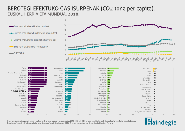 co2-isurpenak-euskal-herria-mundua-grafikoa