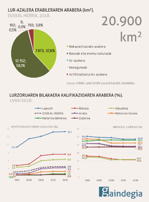 lurraren-erabilera-euskal-herrian-2019 3 