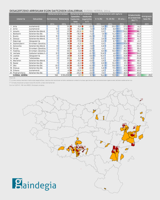 JOERA DEMOGRAFIKO AHULA DUTEN UDALERRIAK- EUSKAL HERRIA