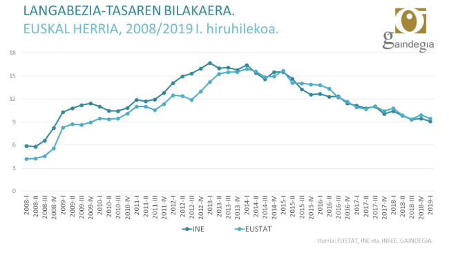 langabezia euskal herria 4