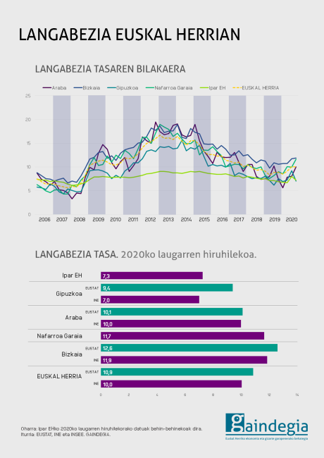 langabezia-2020-laugarren-hiruhilekoa-herrialdeak-euskal-herria