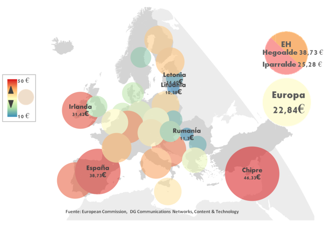 Euskal Herria en Europa: precio de la conexión a Internet, por estado