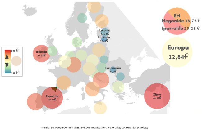 Euskal Herria Europan: Internet konexioaren prezioa estatuaren arabera
