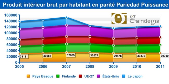Produit intérieur brut par habitant en parité Pariedad Puissance