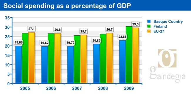 Social spending as a percentage of GDP